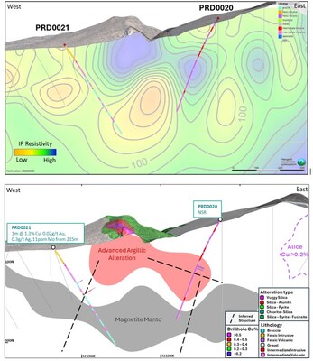 Figure 2. Top – North-facing IP resistivity section through Alice HSE target in relation to recently completed drilling. Bottom – Drill section displaying logged geology, copper assays and target geological features (CNW Group/Hot Chili Limited)
