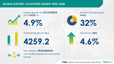 Technavio has announced its latest market research report titled Global Electric Actuators Market 2024-2028