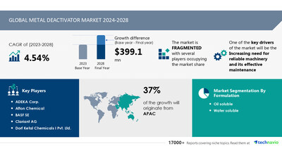 Technavio has announced its latest market research report titled Global metal deactivator market 2024-2028