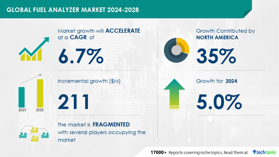 Technavio has announced its latest market research report titled Global Fuel Analyzer Market 2024-2028