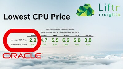 Compared to Oracle Cloud, the other major cloud providers are between 31.0% and 113.8% more expensive.
