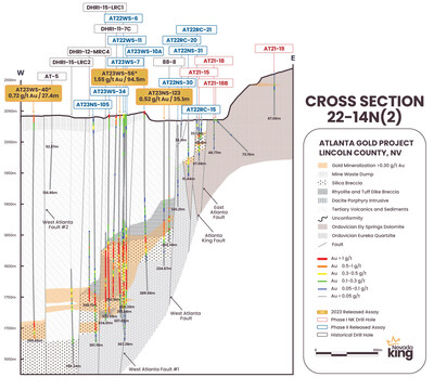 Figure 2. Updated cross section 22-14N(2) looking north across the West Atlanta Fault (WAF) that divides the Atlanta Mineralized Fault Zone (AMFZ) target on the east from the West Atlanta Graben Zone (WAGZ) target on the west. All holes from the Phase II program are now reported along the section. (CNW Group/Nevada King Gold Corp.)