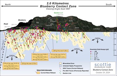 Figure 3: Segmented vertical long section of the Blueberry Contact Zone illustrating the distribution and status of drilled targets from the 2024 season and the reported results thus far, relative to intercepts from previous drilling campaigns. (CNW Group/Scottie Resources Corp.)