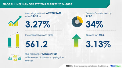 Technavio has announced its latest market research report titled Global liner hanger systems market 2024-2028