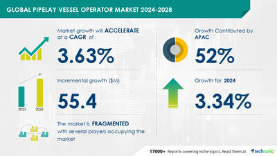 Technavio has announced its latest market research report titled Global pipelay vessel operator market 2024-2028