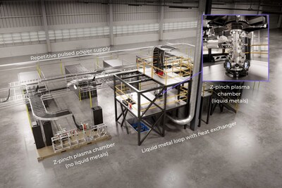 Century's goal is to integrate and test three major aspects of Zap’s power design: repetitive pulsed power supplies, plasma-facing circulating liquid metal walls, and technology for mitigating electrode damage.