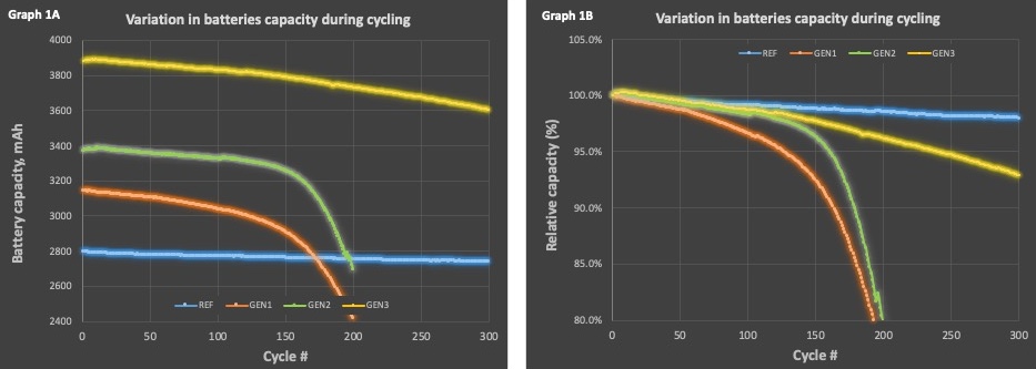 Image 1 (Graph 1 A & 1B) at 300 cycles_Whithout_legend