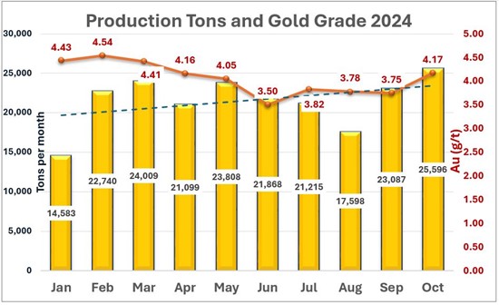 Cannot view this image? Visit: https://www.miningstockeducation.com/wp-content/uploads/2024/11/230526_dynachart3_550.jpg