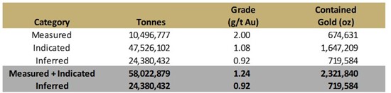 Cannot view this image? Visit: https://www.miningstockeducation.com/wp-content/uploads/2024/11/231235_fig2_ongold_550.jpg