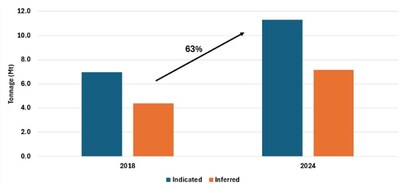 Figure 1: Change in Indicated and Inferred Resource Tonnage (2024 Estimate vs 2018 Estimate) (CNW Group/Abitibi Metals Corp.)