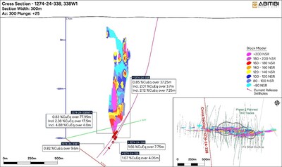 Figure 1: Cross Section Highlighting Significant Assay Results in Holes 1274-24-338/W1 (CNW Group/Abitibi Metals Corp.)