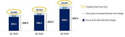 Figure 2: YTD 2024 Growth in Segovia’s AISC Margin ($ million) (CNW Group/Aris Mining Corporation)