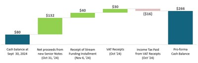 Figure 3: Pro Forma Cash Balance Reflecting Significant Post-Q3 Financial Movements (CNW Group/Aris Mining Corporation)