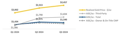 Figure 1: YTD 2024 Realized Gold Prices and Segovia’s AISC/oz (CNW Group/Aris Mining Corporation)
