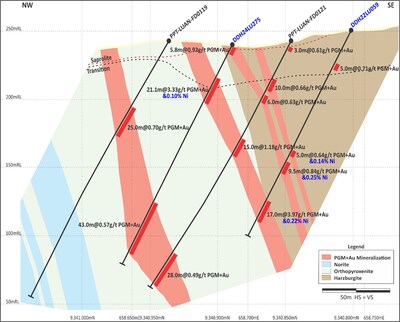 Figure 3: Central Sector (Section 3 on Figure 4). Better mineralized grades and thicknesses compared to historic drilling. (CNW Group/Bravo Mining Corp.)