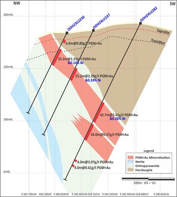 Figure 1: Central Sector (Section 1 on Figure 4). Mineralized Grades and thicknesses continue to increase with depth. (CNW Group/Bravo Mining Corp.)