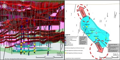 Figure 4: Representative plan view and long section view through the Buzz target area, highlighting significant intercepts returned in 2024 as well as upcoming drill hole target areas aimed at unlocking future exploration opportunities (CNW Group/First Mining Gold Corp.)