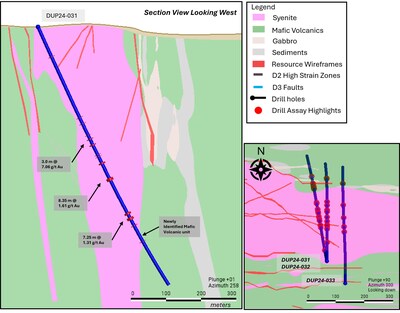 Figure 5: North Zone drilling highlighting drill hole DUP24-031 targeting the potential mineralization extension along the eastern strike of the North Zone that is hosted within the newly identified mafic volcanic unit. Significant intercepts are highlighted downhole, with higher-grade zones identified along altered mineralized syenite units. The cross section is looking west. (CNW Group/First Mining Gold Corp.)