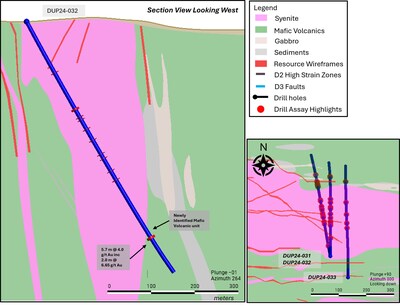 Figure 6: North Zone drilling highlighting DUP24-032 targeting the potential mineralization extension along the easterly strike of the North Zone that is hosted within the newly identified mafic volcanic unit. Significant intercepts are highlighted downhole, with higher-grade zones identified along altered mineralized sheared basalt units. The cross section is looking west. (CNW Group/First Mining Gold Corp.)