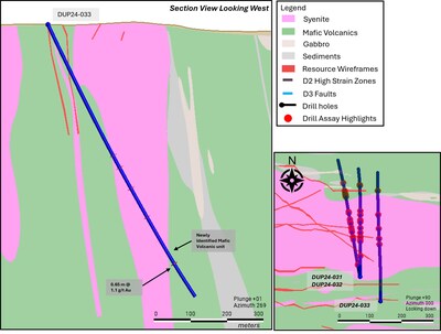 Figure 7: North Zone drilling highlighting DUP24-033 targeting the potential mineralization extension along the eastern strike of the North Zone that is hosted within the newly identified mafic volcanic unit. The cross section is looking west. (CNW Group/First Mining Gold Corp.)