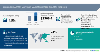 Technavio has announced its latest market research report titled Global Refractory Materials Market For Steel Industry 2024-2028