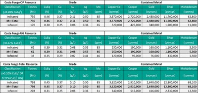 Mineral Resource Statement - Costa Fuego Combined Mineral Resource (Effective Date 26th February 2024) (CNW Group/Hot Chili Limited)