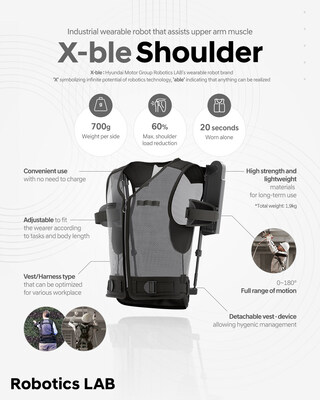 Hyundai Motor and Kia’s Robotics LAB Announce Plans to Launch ‘X-ble Shoulder’ at Wearable Robot Tech Day