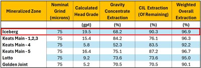 Table 1. Weighted Average Gravity Leach Test Results (CNW Group/New Found Gold Corp.)