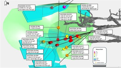 Figure 5: Long Section of the Venus Gap Zone indicating the location of the high-grade Intercepts (CNW Group/Soma Gold Corp.)