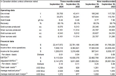 Q3 Financial and Operating Highlights (CNW Group/Soma Gold Corp.)