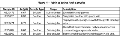Figure 4 - Table of Select Rock Samples (CNW Group/Targa Exploration Corp.)