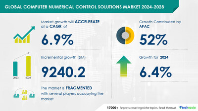 Technavio has announced its latest market research report titled Global Computer Numerical Control Solutions Market 2024-2028