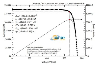 JA Solar’s Bycium+ Cell Achieves Record-Breaking 748.6mV Open-Circuit Voltage Certified by ISFH