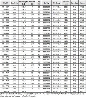 Table 2: Attributes for drill holes reported herein at the CV13 Spodumene Pegmatite. (CNW Group/Patriot Battery Metals Inc.)