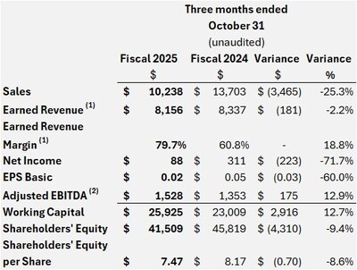 (in 000’s,except for per share data) (CNW Group/Reko International Group Inc.)