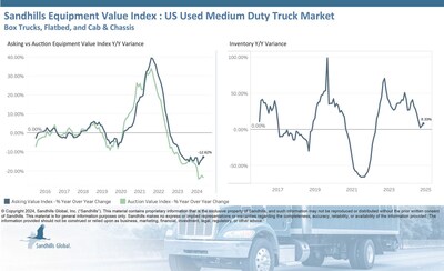 Used medium-duty trucks in Sandhills’ U.S. marketplaces showed inventory gains across the board in November, up 0.22% M/M and 8.33% YOY, and are following an upward trend. The largest inventory level increases occurred in the used moving box truck category, up 15.62% M/M, and in the used reefer box truck category, up 130.2% YOY.