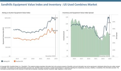 The EVI spread fell from 56% in October to 51% in November but that figure is still higher than the previous record highs of 2015.