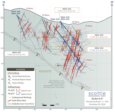 Figure 2: Cross-section highlighting the recent intercepts in SR23-333, -334, and 337 relative to recent and historical drilling of the Scottie Gold Mine and the various vein zones within it. Note that the orientation of the Morris fault is such that it dips down to the west, creating space at depth the further west the veins strike. (CNW Group/Scottie Resources Corp.)