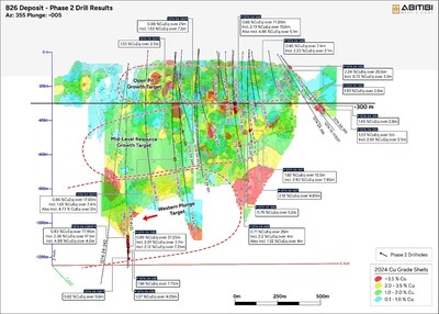 Figure 1: Phase II Drillholes with the Location of Significant Results (CNW Group/Abitibi Metals Corp.)