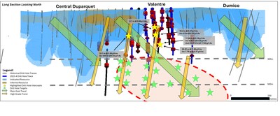 Figure 2: Representative long section through the Central Duparquet, Valentre, and Dumico targets, highlighting the multiple significant intercepts returned in 2023 and in the 2024 Phase 3 program, as well as upcoming drill hole targets aimed at unlocking exploration opportunities. (CNW Group/First Mining Gold Corp.)