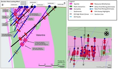 Figure 3: Valentre Target – DUP24-026, DUP24-034, DUP24-035, DUP24-036, DUP24-037, DUP24-038, DUP24-043 are holes targeting the potential mineralization continuity between Central Duparquet and Dumico. Significant intercepts are highlighted downhole, with higher-grade zones identified along altered mineralized syenite units. These drill holes are also a test of mineralization continuity up and down-dip of previously drilled hole DUP23-006.The cross section is looking west. (CNW Group/First Mining Gold Corp.)