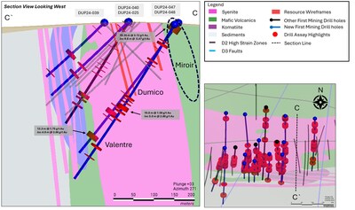 Figure 4: Valentre, Dumico Target and Miroir – Holes DUP24-039, DUP24-040, DUP24-047 and DUP24-048 are holes designed to target the potential mineralization continuity between Valentre and Dumico as well as at depth. Significant intercepts are highlighted downhole, with higher-grade zones identified along altered mineralized syenite units. These drill holes are also a test of mineralization continuity up and down-dip of previously reported DUP24-025. The cross section is looking west. (CNW Group/First Mining Gold Corp.)
