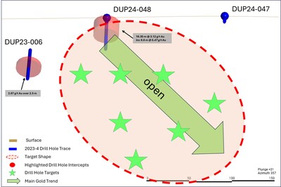 Figure 5: Representative long section through Miroir target, highlighting the significant intercepts returned in 2023 and 2024, and the 2025 upcoming drill hole targets aimed at defining and unlocking the exploration opportunity. (CNW Group/First Mining Gold Corp.)