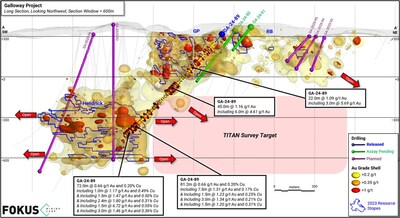 Figure 2 : Galloway trend long section with drill holes highlighted (A-A’) (CNW Group/Fokus Mining Corporation)