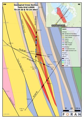 Figure 4 – Geological cross section through the Tesla Zone, highlighting the relationship of drill holes TS-24-30 and TS-24-30w1 relative to the previous drilling in the area. (CNW Group/Foran Mining Corporation)