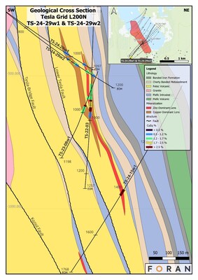 Figure 5 – Geological cross section through the Tesla Zone, highlighting the copper-dominant mineralization intersected in TS-24-29. (CNW Group/Foran Mining Corporation)