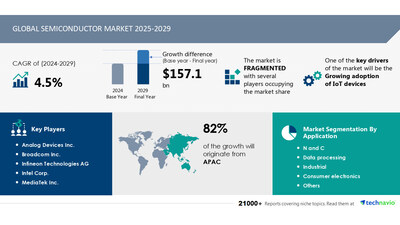 Technavio has announced its latest market research report titled Global Semiconductor Market 2025-2029