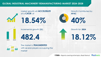 Technavio has announced its latest market research report titled Global industrial machinery remanufacturing market 2024-2028 (PRNewsfoto/Technavio)