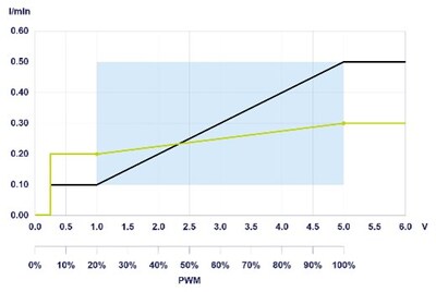 This illustration shows the change in flow (l/min) as a function of the input signal (PWM or control voltage). Depending on the desired control characteristics, customers can modify the standard parameterization (black). Within a certain range (blue area), customer-specific pump characteristics (example in green) can be defined. This is done using two points that define the linear function.
Photo credit: KNF
