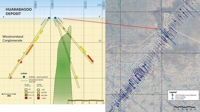 Figure 2. Cross section along HB24DD012, HB24DD013 & HB24DD014 looking northeast (window ±5m), Refer Figure 1 for Plan view; 2024 Huarabagoo Drill Collar location and Cross Section. (CNW Group/Laramide Resources Ltd.)